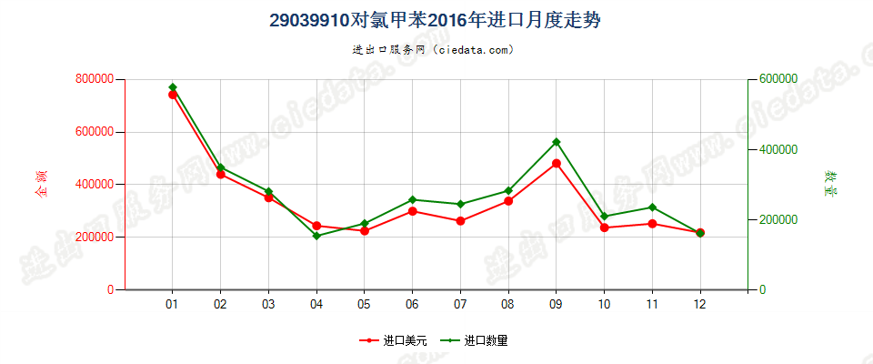 29039910对氯甲苯进口2016年月度走势图