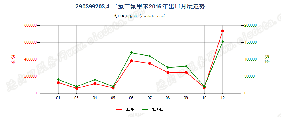 290399203,4-二氯三氟甲苯出口2016年月度走势图