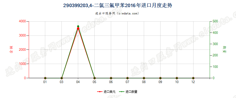 290399203,4-二氯三氟甲苯进口2016年月度走势图