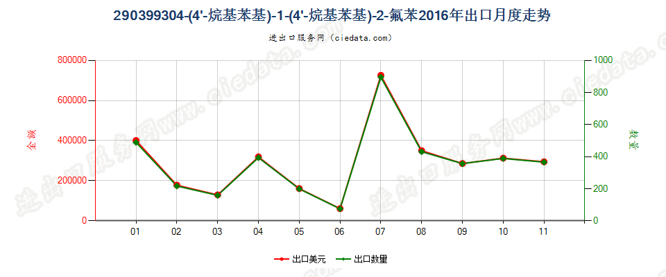 290399304-(4'-烷基苯基)-1-(4'-烷基苯基)-2-氟苯出口2016年月度走势图