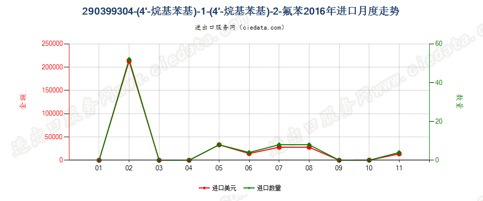 290399304-(4'-烷基苯基)-1-(4'-烷基苯基)-2-氟苯进口2016年月度走势图