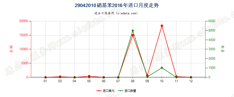 29042010硝基苯进口2016年月度走势图