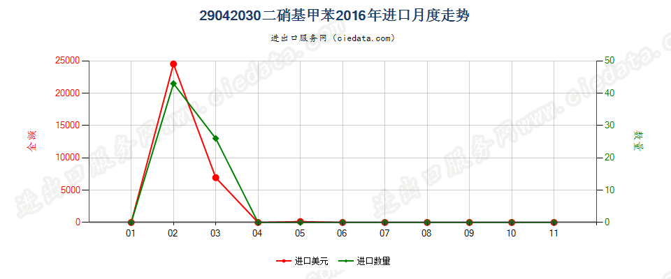 29042030二硝基甲苯进口2016年月度走势图