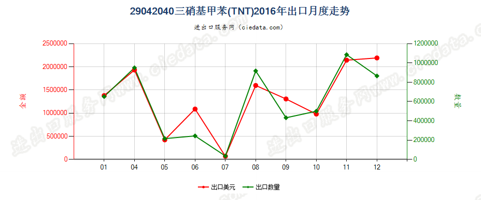 29042040三硝基甲苯（TNT）出口2016年月度走势图