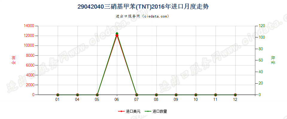 29042040三硝基甲苯（TNT）进口2016年月度走势图