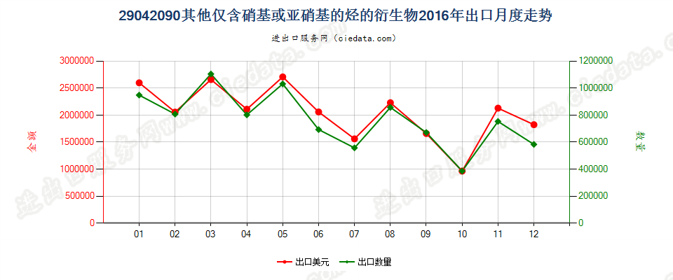 29042090其他仅含硝基或亚硝基的衍生物出口2016年月度走势图