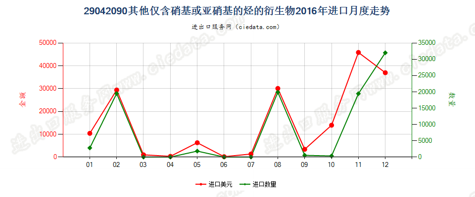 29042090其他仅含硝基或亚硝基的衍生物进口2016年月度走势图