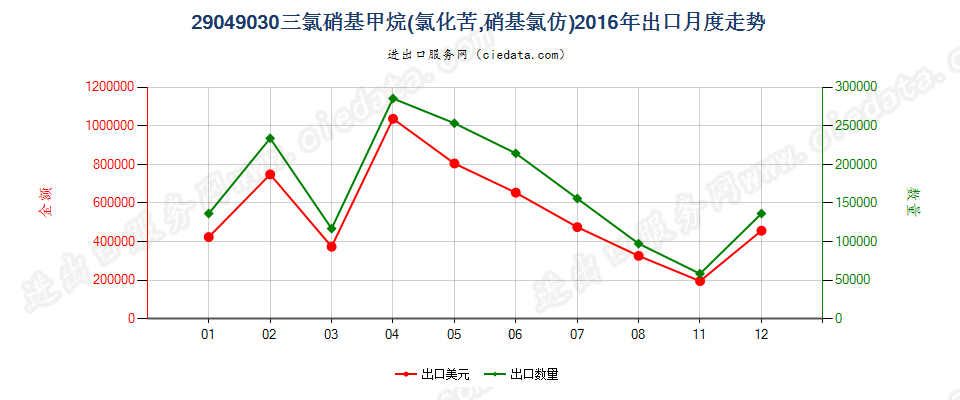 29049030(2017STOP)氯化苦出口2016年月度走势图