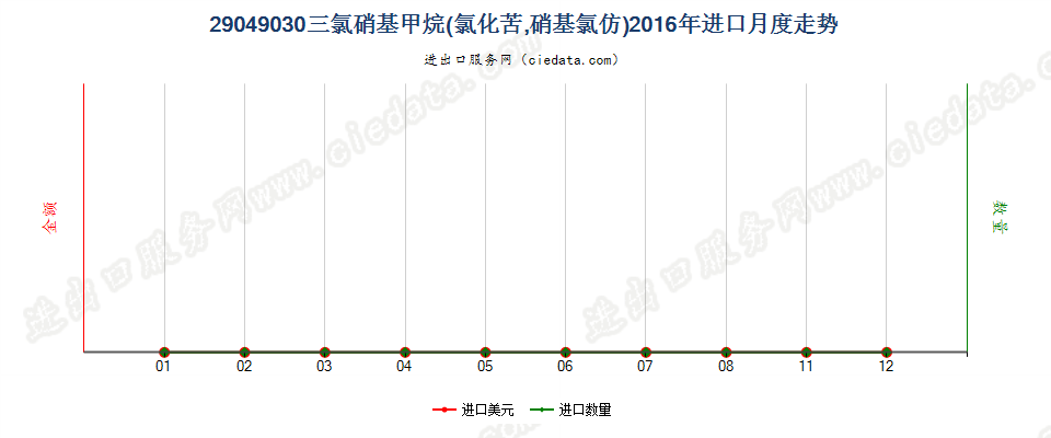 29049030(2017STOP)氯化苦进口2016年月度走势图