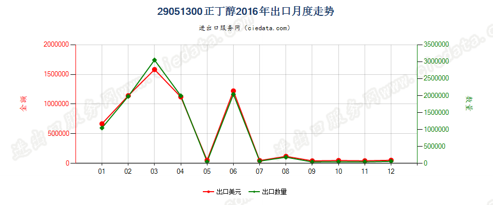 29051300正丁醇出口2016年月度走势图