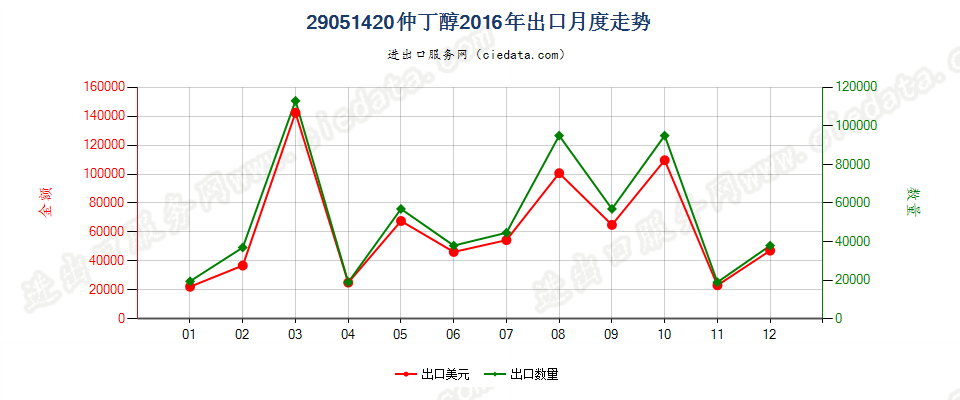 29051420仲丁醇出口2016年月度走势图