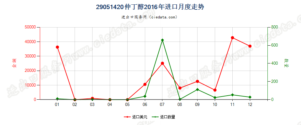 29051420仲丁醇进口2016年月度走势图