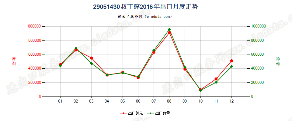 29051430叔丁醇出口2016年月度走势图