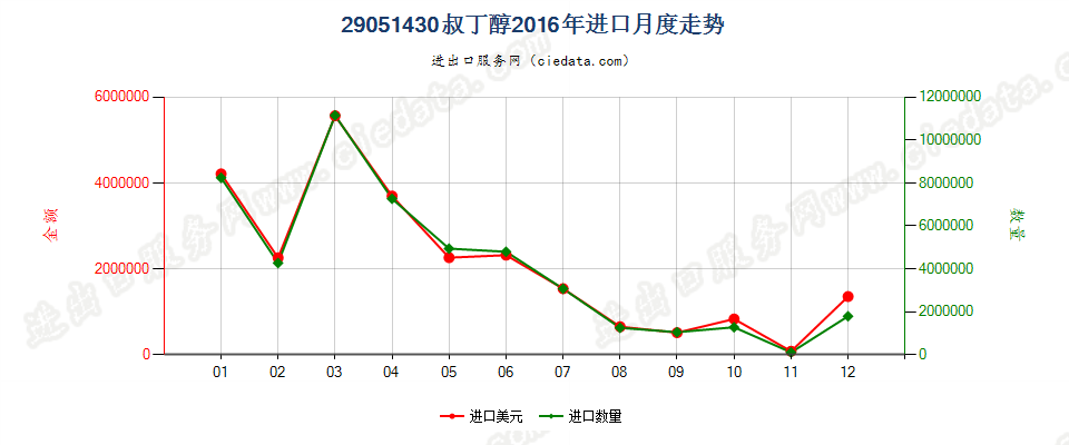 29051430叔丁醇进口2016年月度走势图