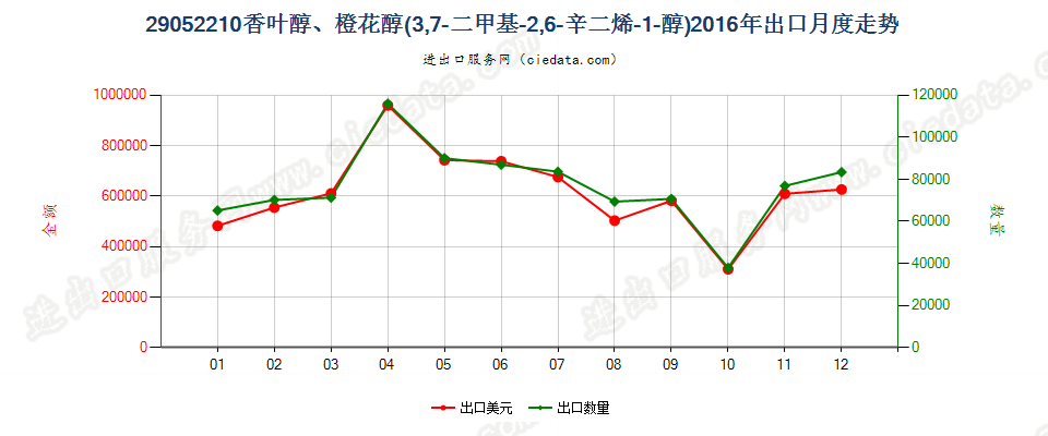 29052210香叶醇、橙花醇（3，7-二甲基-2，6-辛二烯-1-醇）出口2016年月度走势图