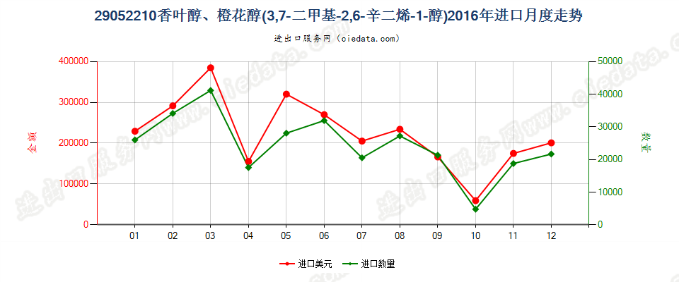 29052210香叶醇、橙花醇（3，7-二甲基-2，6-辛二烯-1-醇）进口2016年月度走势图