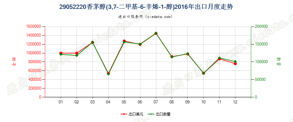 29052220香茅醇（3，7-二甲基-6-辛烯-1-醇）出口2016年月度走势图