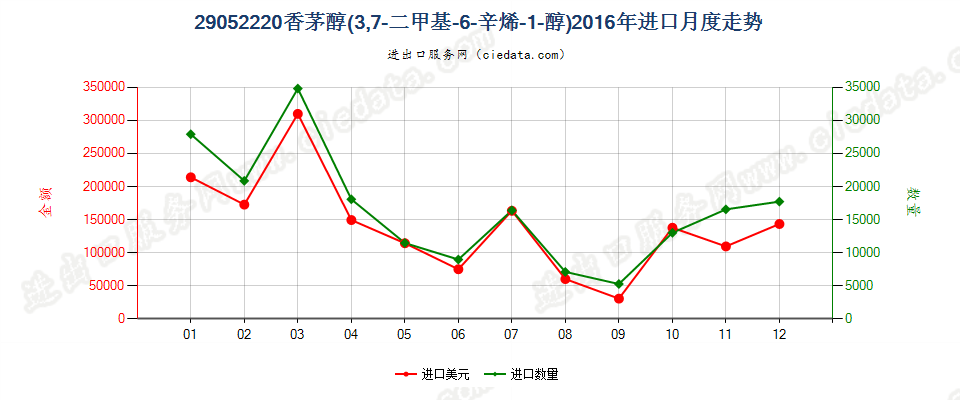 29052220香茅醇（3，7-二甲基-6-辛烯-1-醇）进口2016年月度走势图