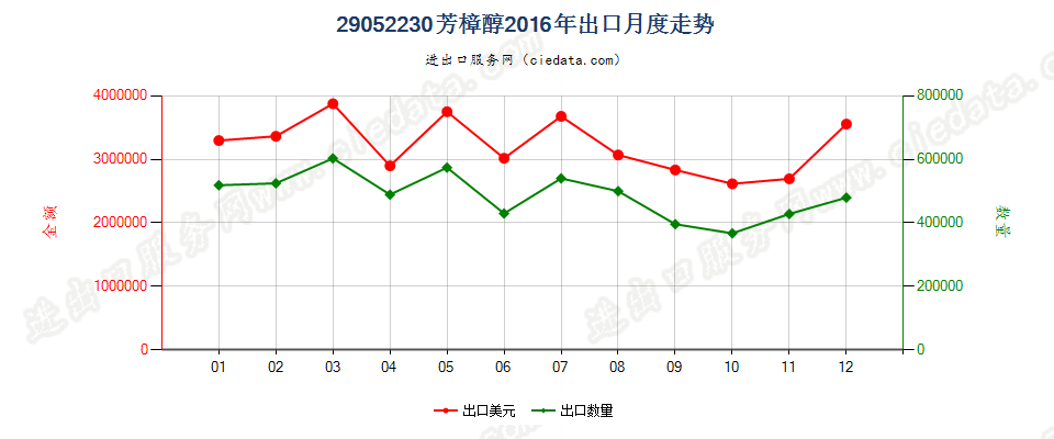 29052230芳樟醇出口2016年月度走势图