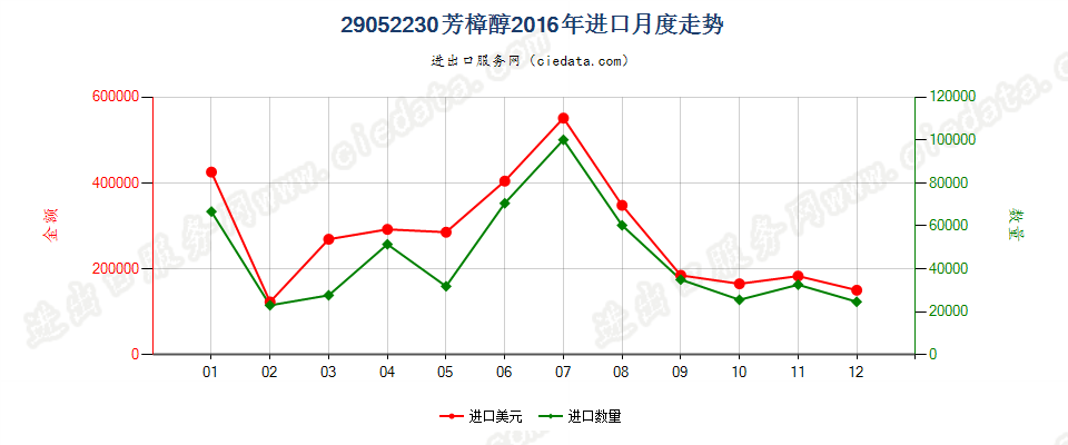 29052230芳樟醇进口2016年月度走势图