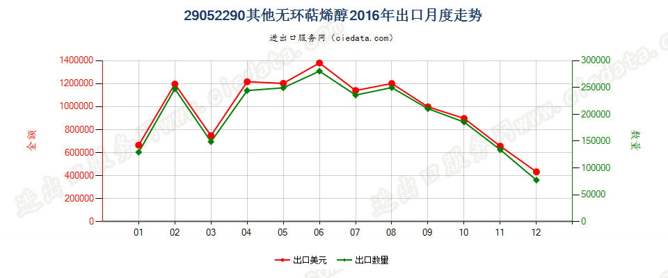 29052290其他无环萜烯醇出口2016年月度走势图