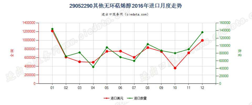 29052290其他无环萜烯醇进口2016年月度走势图