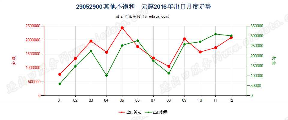 29052900其他不饱和一元醇出口2016年月度走势图