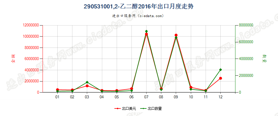 290531001，2-乙二醇出口2016年月度走势图