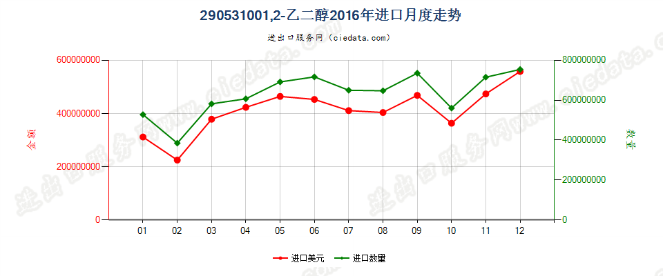 290531001，2-乙二醇进口2016年月度走势图