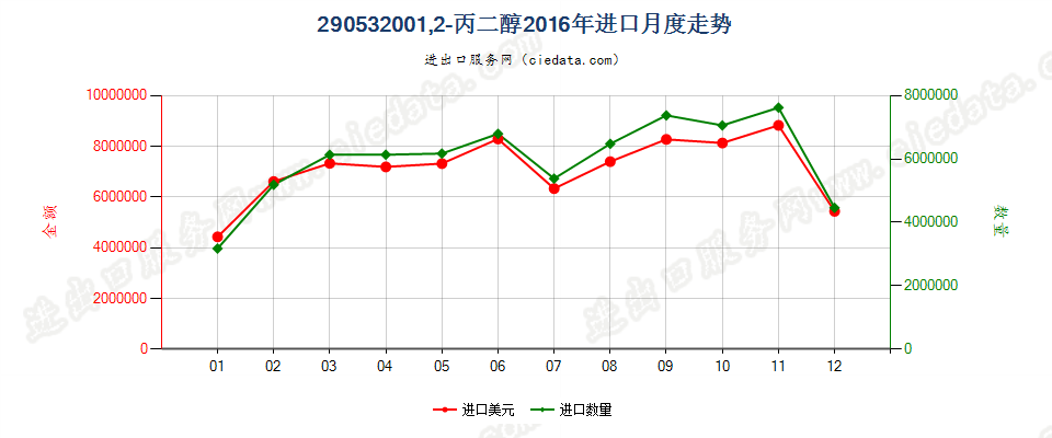 29053200丙二醇进口2016年月度走势图