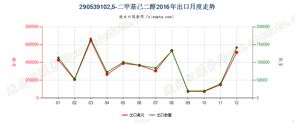 290539102，5-二甲基已二醇出口2016年月度走势图