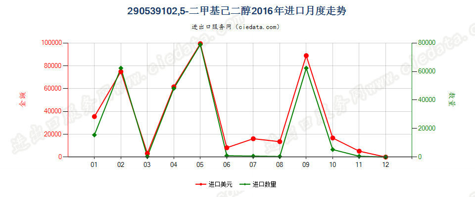 290539102，5-二甲基已二醇进口2016年月度走势图