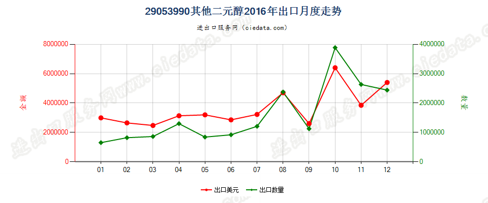 29053990未列名二元醇出口2016年月度走势图