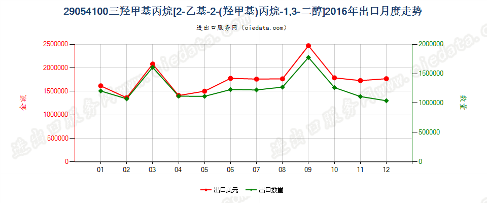 290541002-乙基-2（羟甲基）丙烷-1，3-二醇（三羟基甲基丙烷）出口2016年月度走势图