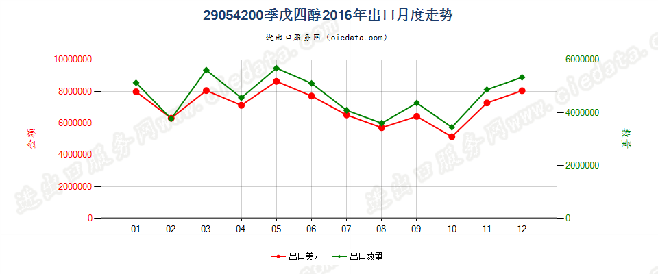 29054200季戊四醇出口2016年月度走势图