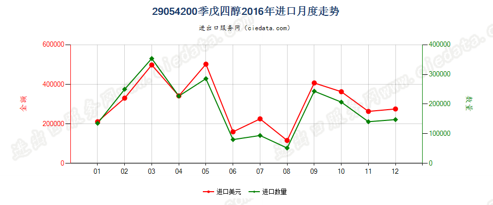 29054200季戊四醇进口2016年月度走势图