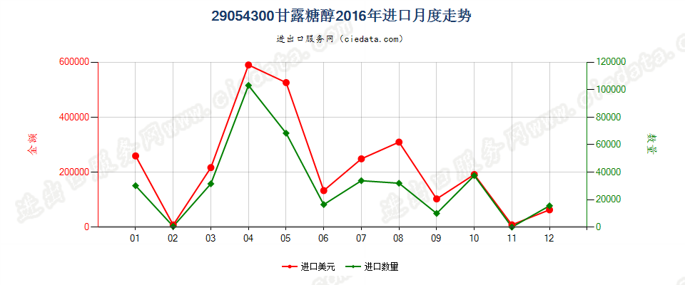 29054300甘露糖醇进口2016年月度走势图