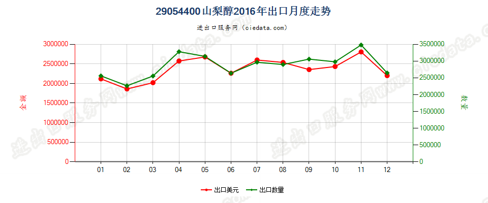 29054400山梨醇出口2016年月度走势图