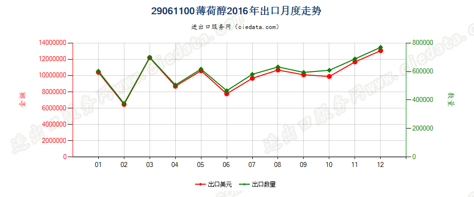 29061100薄荷醇出口2016年月度走势图