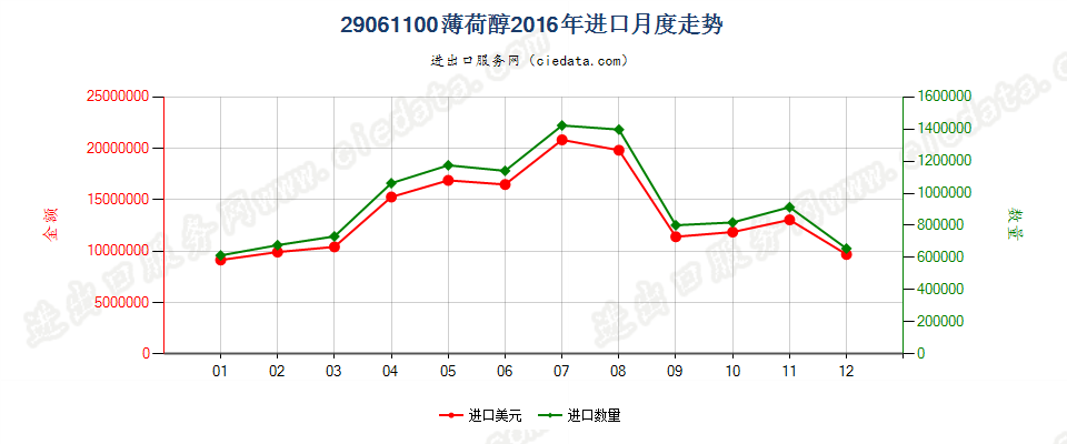 29061100薄荷醇进口2016年月度走势图