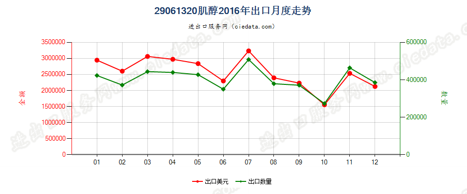 29061320肌醇出口2016年月度走势图