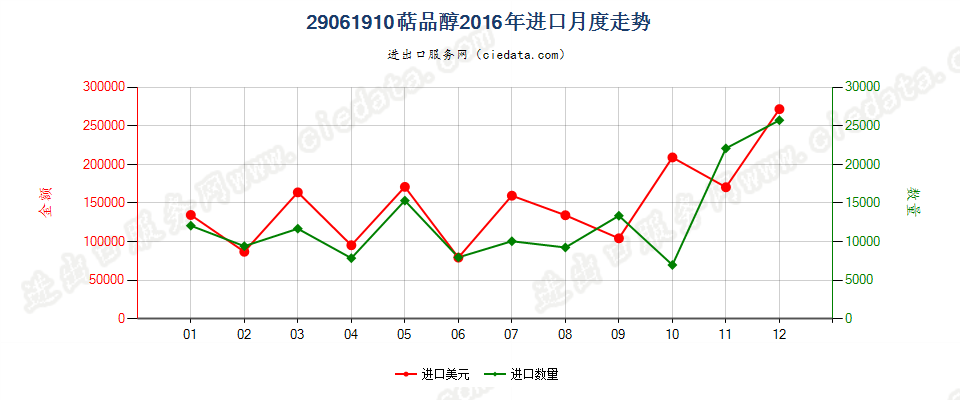 29061910萜品醇进口2016年月度走势图