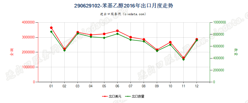 290629102-苯基乙醇出口2016年月度走势图