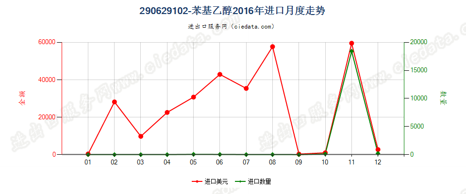 290629102-苯基乙醇进口2016年月度走势图