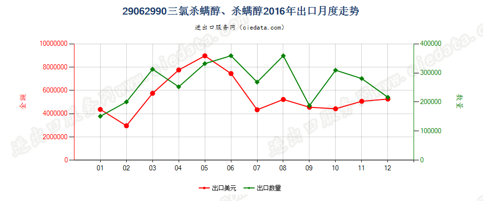 29062990其他芳香醇出口2016年月度走势图