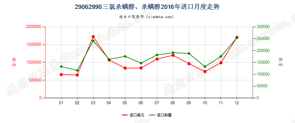 29062990其他芳香醇进口2016年月度走势图