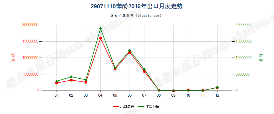 29071110苯酚出口2016年月度走势图