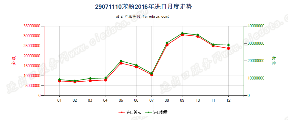 29071110苯酚进口2016年月度走势图
