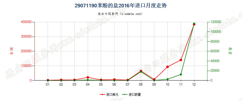 29071190苯酚盐进口2016年月度走势图