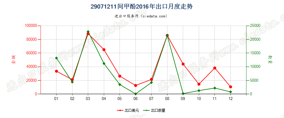 29071211间甲酚出口2016年月度走势图